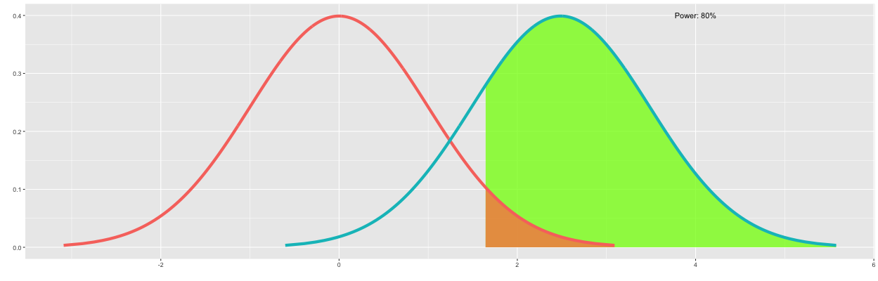 Visualizing Split-Test Parameters